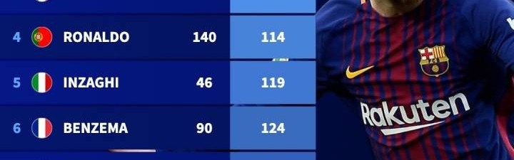 欧冠之王！梅西的欧冠进球效率历史第一！C罗第四！