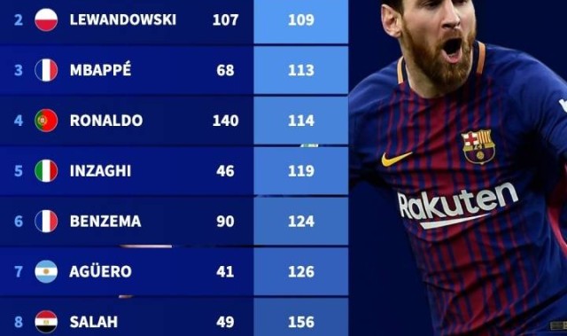 欧冠之王！梅西的欧冠进球效率历史第一！C罗第四！