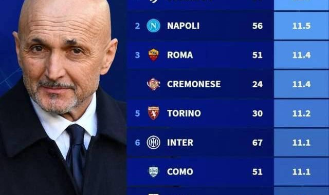 一日意甲最新动态：国米冲冠需提速，尤文前锋低迷搬入传奇别墅